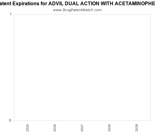 pharmaceutical patent expirations by year and by tradename