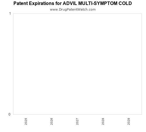 pharmaceutical patent expirations by year and by tradename