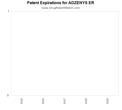 pharmaceutical patent expirations by year and by tradename