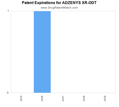pharmaceutical patent expirations by year and by tradename