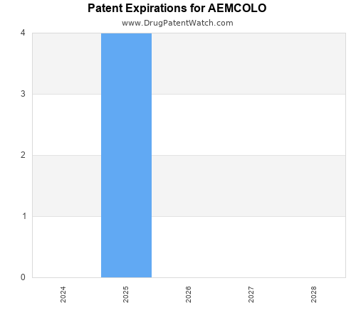 pharmaceutical patent expirations by year and by tradename