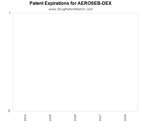 pharmaceutical patent expirations by year and by tradename