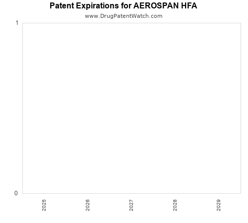 pharmaceutical patent expirations by year and by tradename