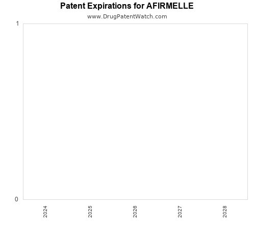 pharmaceutical patent expirations by year and by tradename