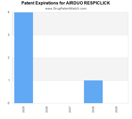 pharmaceutical patent expirations by year and by tradename