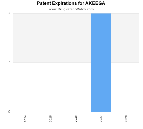 pharmaceutical patent expirations by year and by tradename