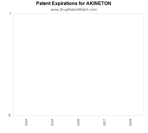 pharmaceutical patent expirations by year and by tradename