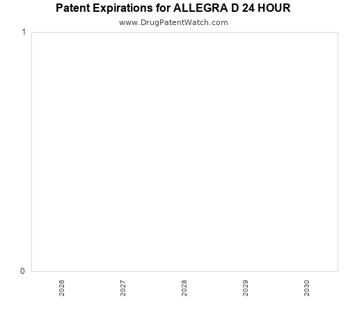 pharmaceutical patent expirations by year and by tradename