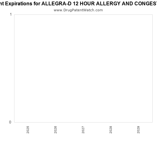 pharmaceutical patent expirations by year and by tradename
