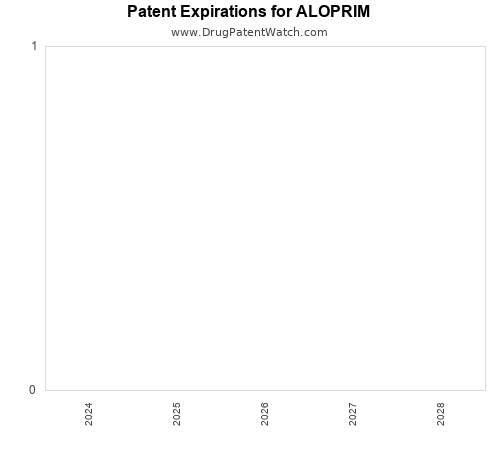 pharmaceutical patent expirations by year and by tradename