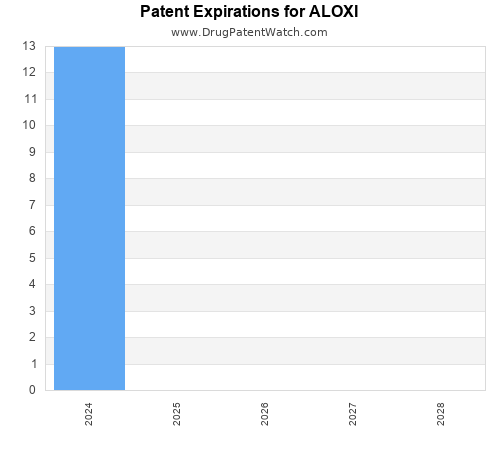 pharmaceutical patent expirations by year and by tradename