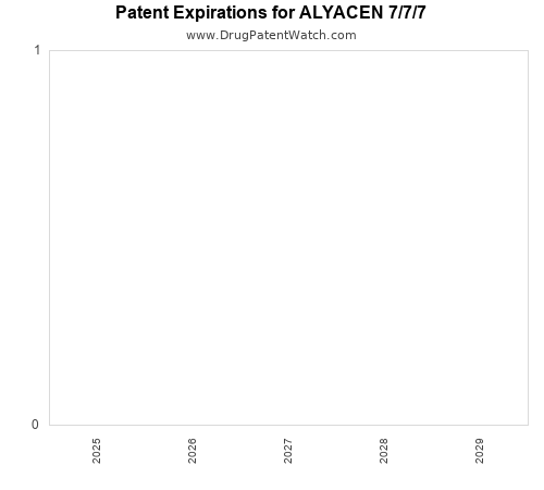 pharmaceutical patent expirations by year and by tradename