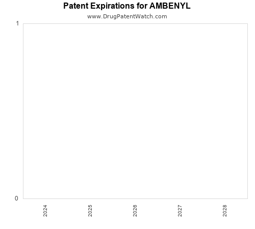 pharmaceutical patent expirations by year and by tradename