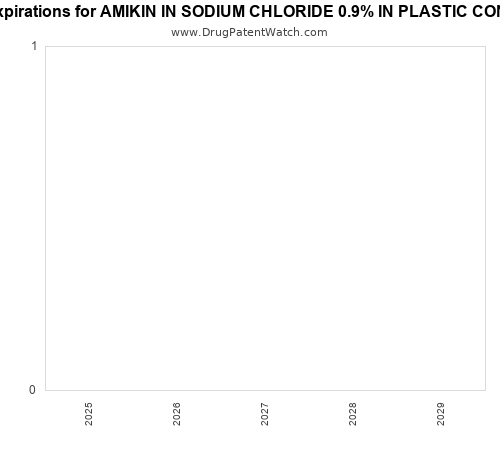 pharmaceutical patent expirations by year and by tradename