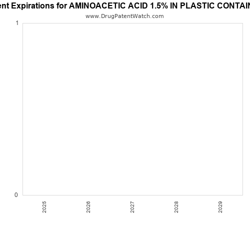 pharmaceutical patent expirations by year and by tradename