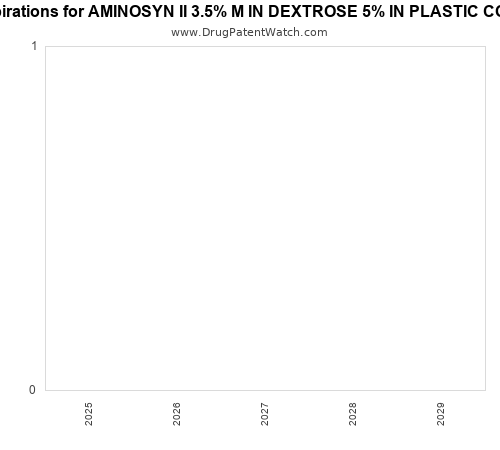 pharmaceutical patent expirations by year and by tradename