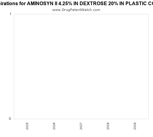 pharmaceutical patent expirations by year and by tradename