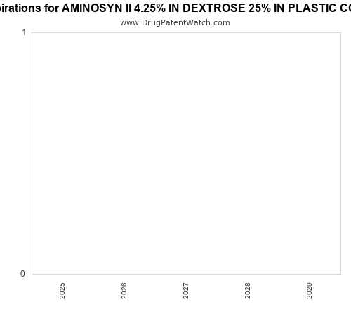 pharmaceutical patent expirations by year and by tradename