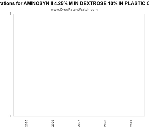 pharmaceutical patent expirations by year and by tradename