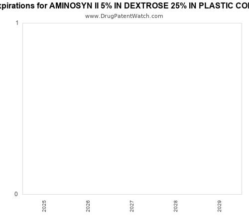 pharmaceutical patent expirations by year and by tradename