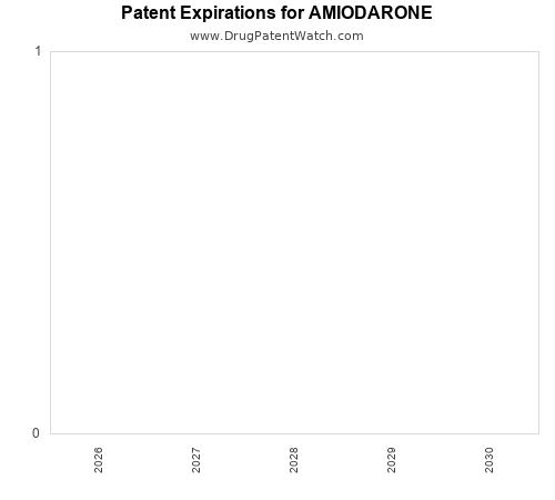 pharmaceutical patent expirations by year and by tradename