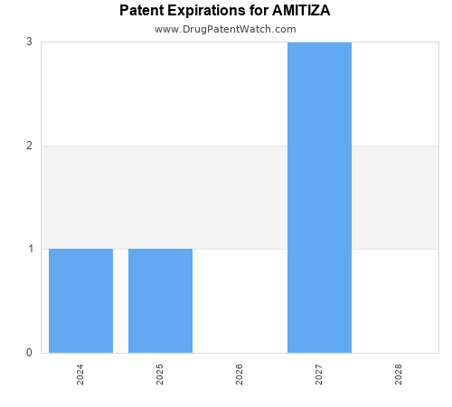 pharmaceutical patent expirations by year and by tradename