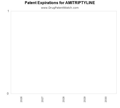pharmaceutical patent expirations by year and by tradename