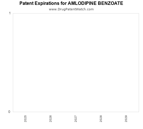 pharmaceutical patent expirations by year and by tradename