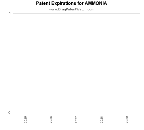 pharmaceutical patent expirations by year and by tradename