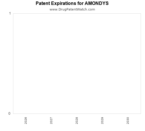 pharmaceutical patent expirations by year and by tradename