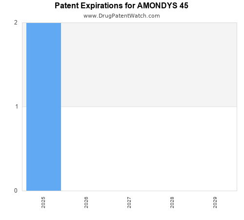 pharmaceutical patent expirations by year and by tradename