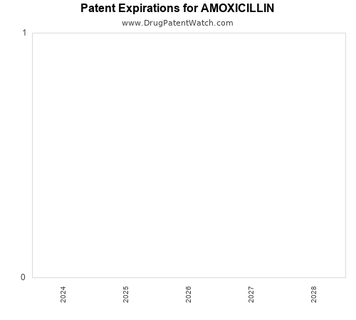 pharmaceutical patent expirations by year and by tradename