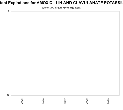 pharmaceutical patent expirations by year and by tradename