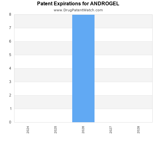 pharmaceutical patent expirations by year and by tradename