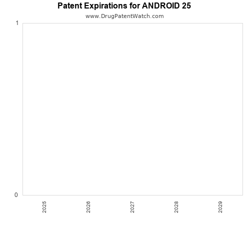 pharmaceutical patent expirations by year and by tradename
