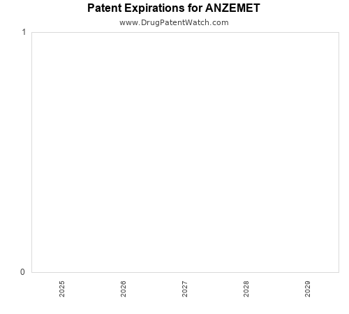 pharmaceutical patent expirations by year and by tradename