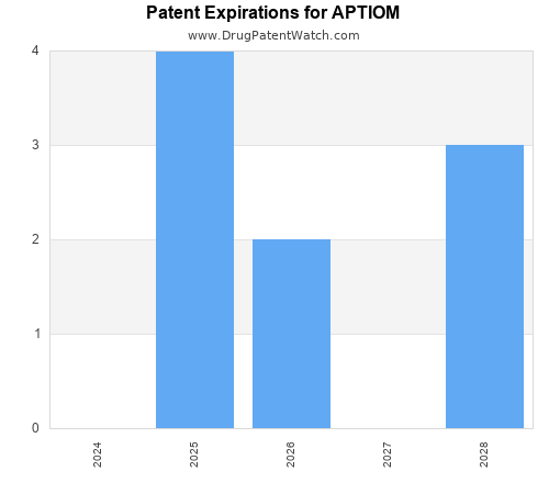 pharmaceutical patent expirations by year and by tradename