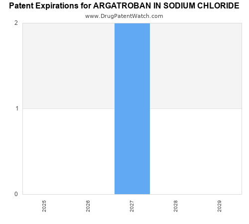 pharmaceutical patent expirations by year and by tradename