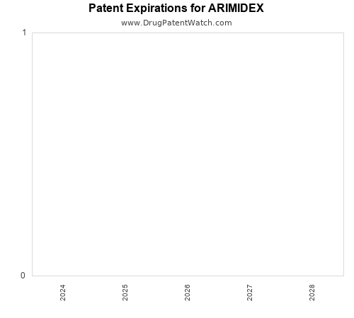 pharmaceutical patent expirations by year and by tradename