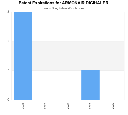 pharmaceutical patent expirations by year and by tradename