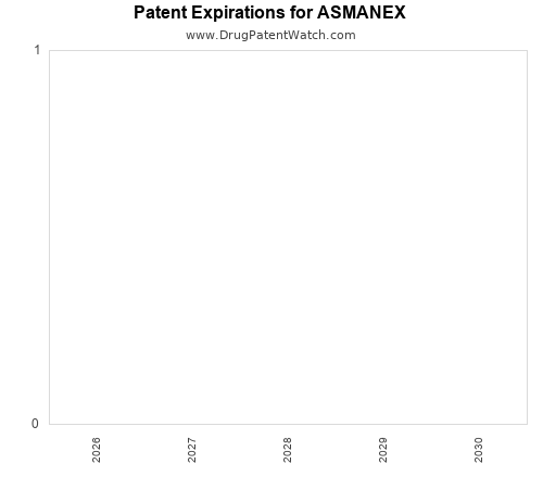 pharmaceutical patent expirations by year and by tradename