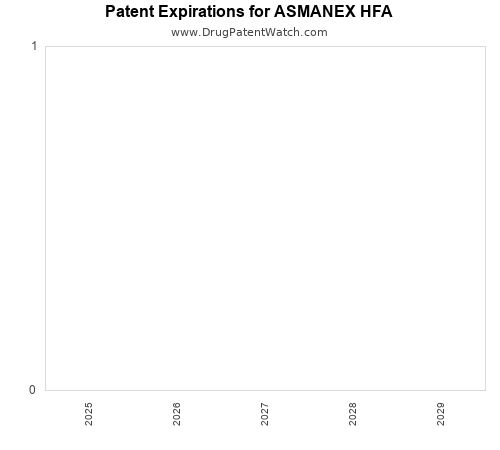 pharmaceutical patent expirations by year and by tradename