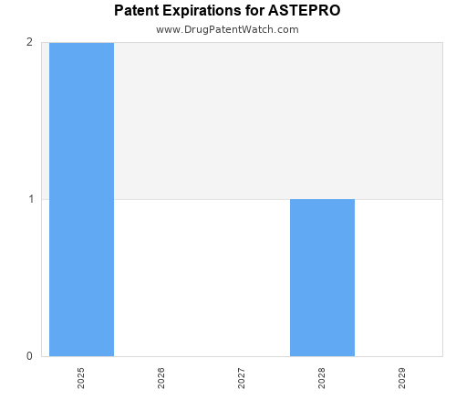 pharmaceutical patent expirations by year and by tradename