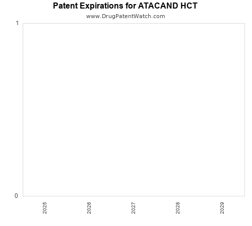 pharmaceutical patent expirations by year and by tradename