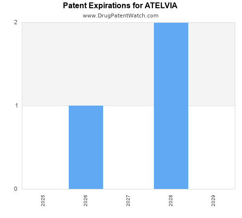 pharmaceutical patent expirations by year and by tradename