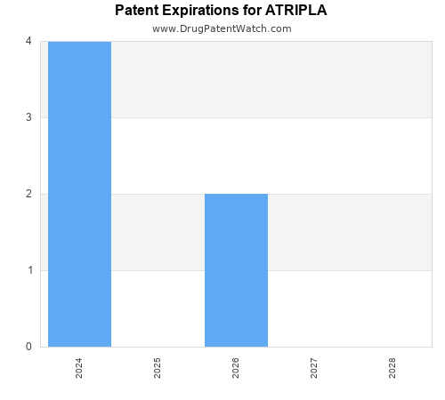pharmaceutical patent expirations by year and by tradename