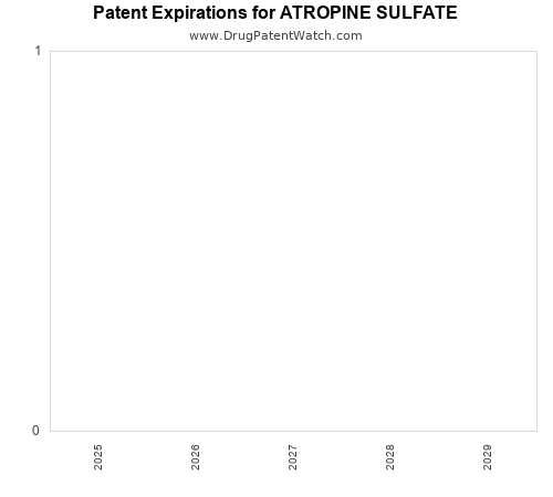 pharmaceutical patent expirations by year and by tradename