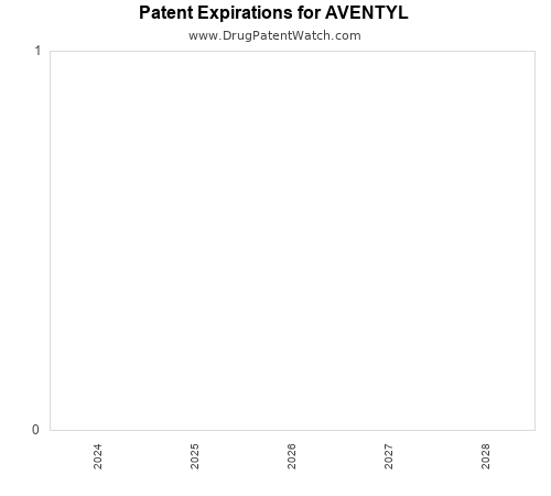 pharmaceutical patent expirations by year and by tradename