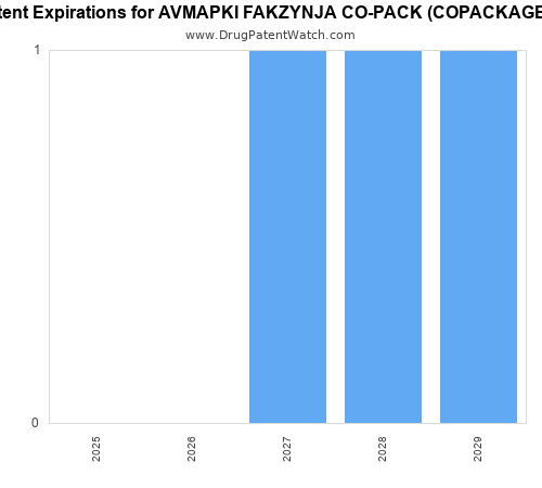 pharmaceutical patent expirations by year and by tradename