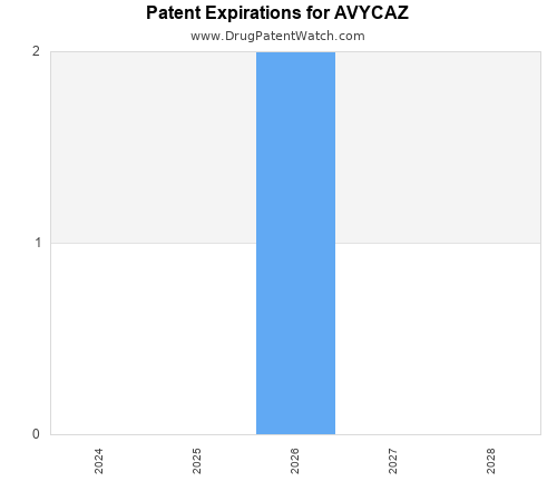 pharmaceutical patent expirations by year and by tradename